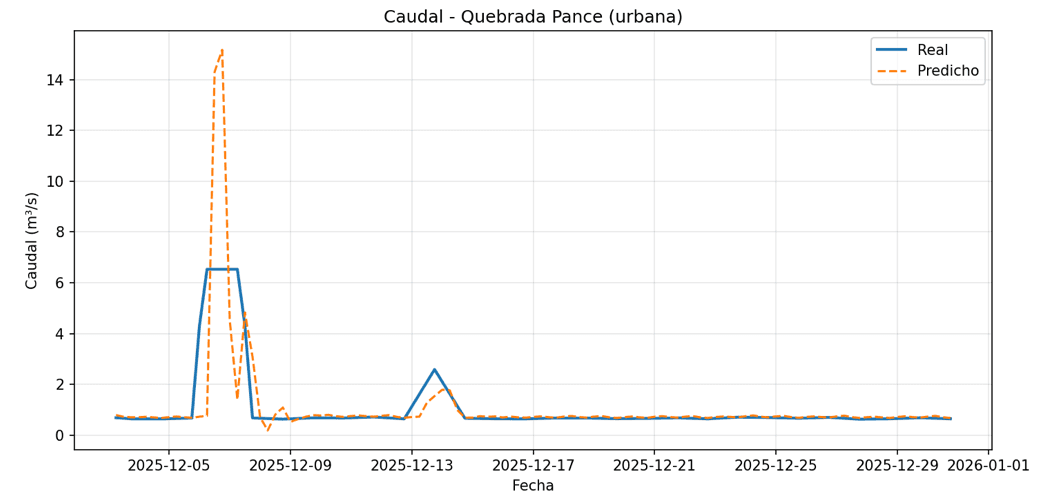 Monitor Inundaciones